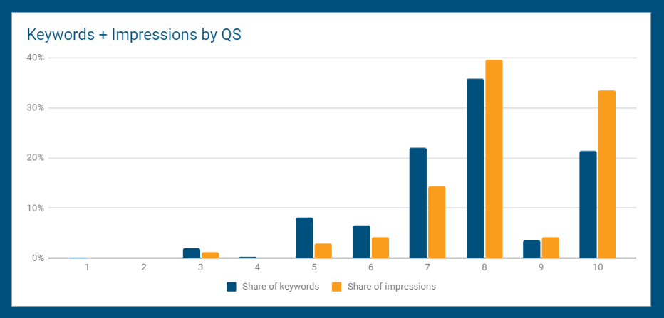 Die Hauptgrafik des Dashboards zeigt die Qualitätsfaktor-Verteilung