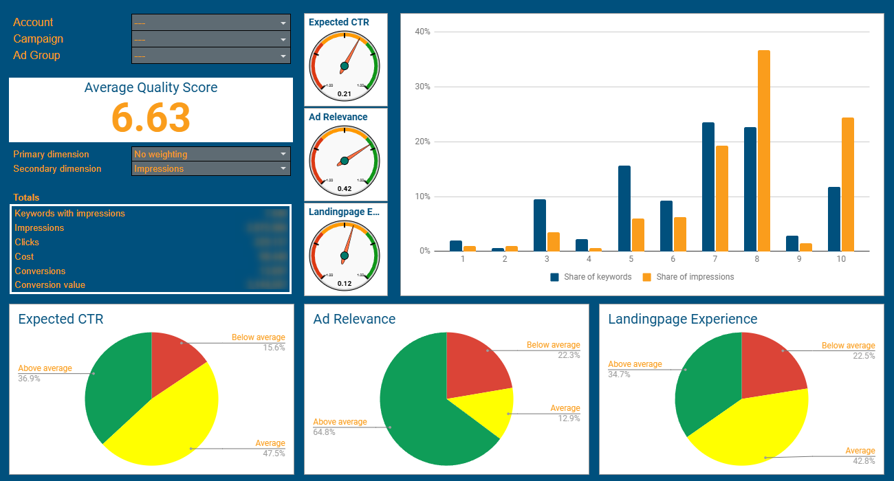 A screenshot from the Quality Score Dashboard version 4